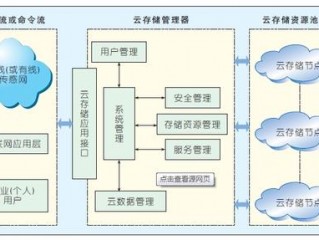 简述云存储的优点(云储存使用方法？)