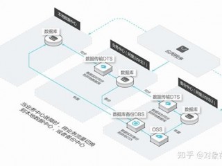 对象存储对于数据备份和恢复有何优势？