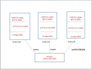 MongoDB集群搭建的方法步骤详解