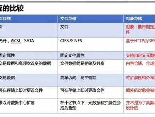 san存储可以做成对象存储吗？（对象存储是否适合个人用户使用？）