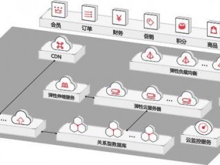 西雅图弹性云主机的弹性优势