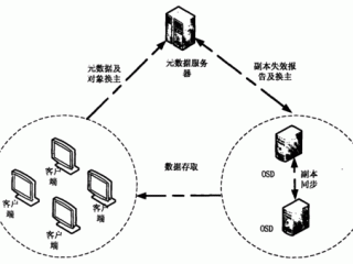 对象存储怎么访问(对象存储原理？)