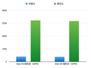 云服务器速度对比?（云服务器速度对比图)