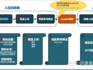 来赞达定价公式？（来赞达跨境电商开店流程及费用,lazada个人怎么开店）