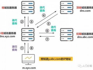 域名解析 dns