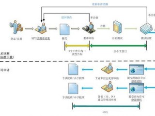 cdn许可证申请流程(cdn许可证办理流程)