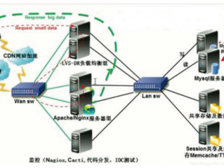 web负载均衡和集群怎么配置的