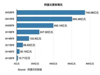 阿里云包年(阿里云降价对浪潮有影响吗？)