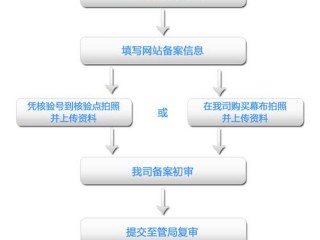 域名备案流程及步骤？（中文域名备案-备案平台）