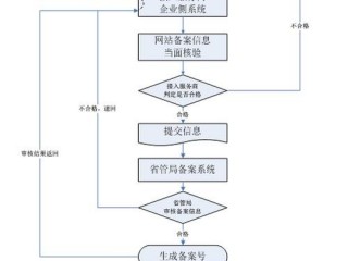 服务器域名的备案流程?（服务器域名的备案流程是什么)