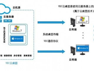 云电脑和云桌面的区别有哪些