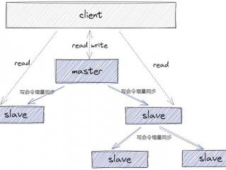 redis主从同步策略有哪些