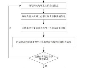 域名注销流程-域名及账户问题