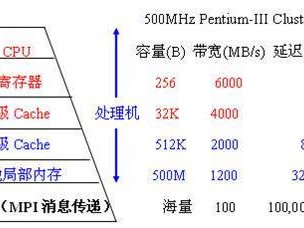 高性能存储的性能受哪些因素影响？