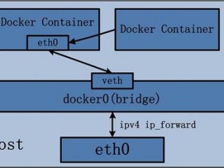 docker从容器中怎么访问宿主机？（访问的问题-虚拟主机/数据库问题）