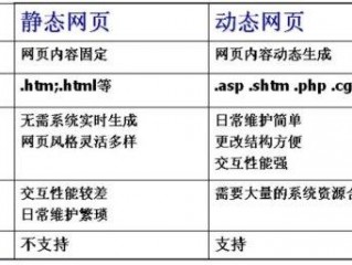 静态网页与动态网页的区别是什么意思