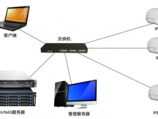 服务器监控作用?（)