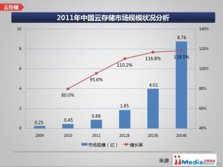 云存储市场分析的内容与云存储的弊端有哪些(云存储的十大发展趋势？)