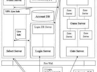 传奇服务器架构分析?（传奇服务器架构分析图)