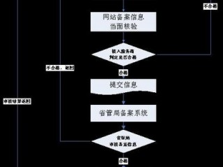 域名icp备案流程？（域名如何备案）