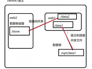 docker暴露多个端口怎么区分？（docker如何映射多个端口）