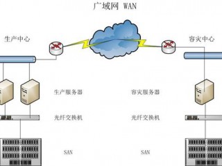 容灾技术中的高可用性是如何实现的？