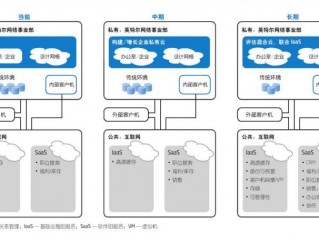 搭建企业私有云需要筹备什么