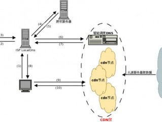 cdn缓存原理及方法是什么「cdn缓存原理及方法是什么意思」