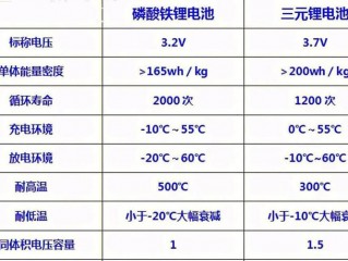 三元锂和磷酸铁锂电池的区别是什么