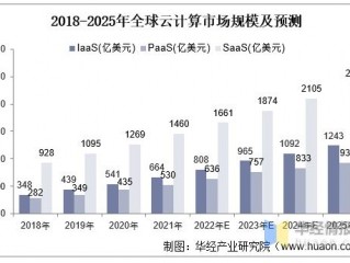 云服务器成本高吗？解析云计算市场的实际情况