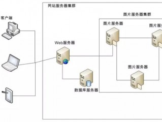 网站服务器思路?（)