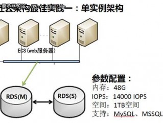 云服务器和云数据库连接的方法是什么意思