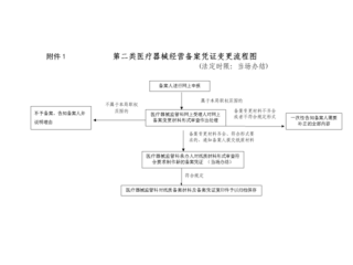 医疗机构医保变更备案流程？（备案变更主办单位-备案平台）