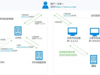 网站访问速度很慢，用CDN是否可以解决这个问题呢？（空间打开速度太慢-虚拟主机/数据库问题）