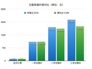 哪个云服务器比较便宜？（云服务器的价格对比）