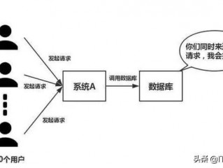 并发和云服务器的关系：如何提高系统的并发能力