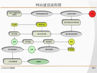 网站建设流程图,电子商务网站建设流程图