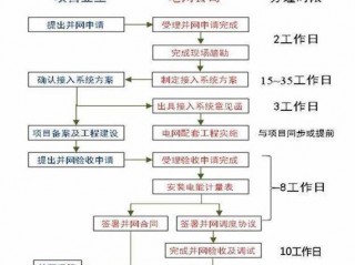 农村免费安装光伏发电正规流程？（如何申请一个免费站点）