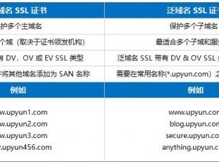 各种类型SSL数字证书的区别，如何选择？（什么是通配符ssl证书-SSL知识）