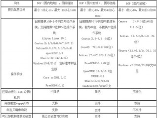 3000人同时访问一个单纯的html文件放在阿里云最低配的ECS下？（阿里云的云计算到底是做什么的？）