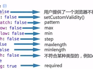 HTML5约束验证API的方法是什么