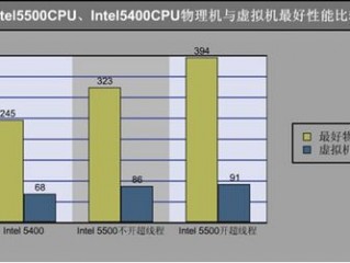 虚拟机cpu和物理机cpu性能一样吗(虚拟机与物理机有什么优势啊？)