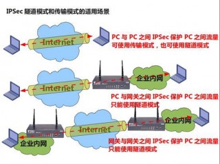 ipsec传输模式和隧道模应用场景 为什么(IPSEC协议中隧道模式与传输模式的区别？)