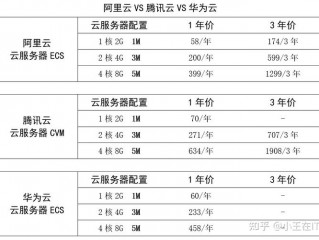 云服务器和云虚拟主机哪家好？比较阿里云、腾讯云与华为云