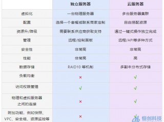 云主机、VPS和虚拟主机的区别及特点