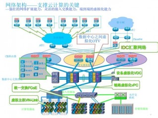 数据中心的网络架构是怎样的？