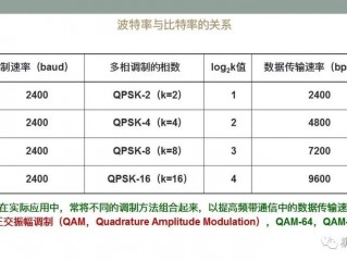 数据传输速率是怎样表示的？（数据传输效率）