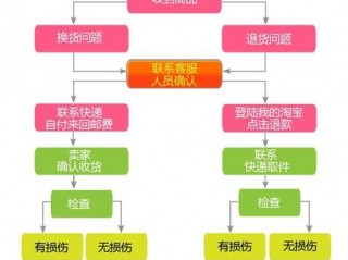 淘宝怎么换货?（淘宝怎么换货流程示意图)