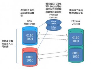 虚拟化储存发展历史？（存储虚拟化）