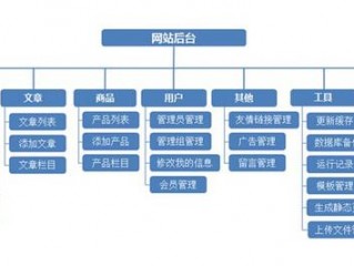 如何制定一个网络营销方案？（网站建设详细方案怎么写）